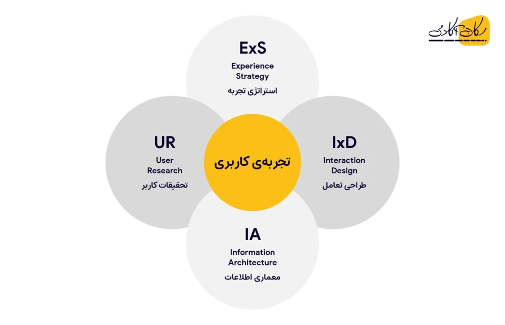 تصویر مدل 4 ربع حوزه‌های طراحی تجربه‌ی کاربری