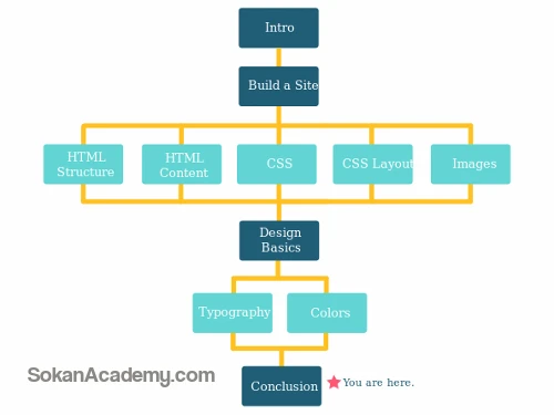 مسیر طراحی یک سایت به زبان ساده