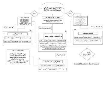 طرح مدیریت استراتژی رفتار سازمانی و بهینه سازی فناوری و اطلاعات