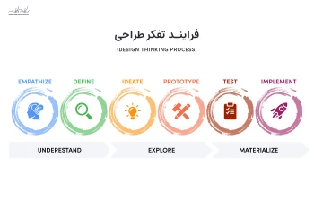 مراحل تفکر طراحی