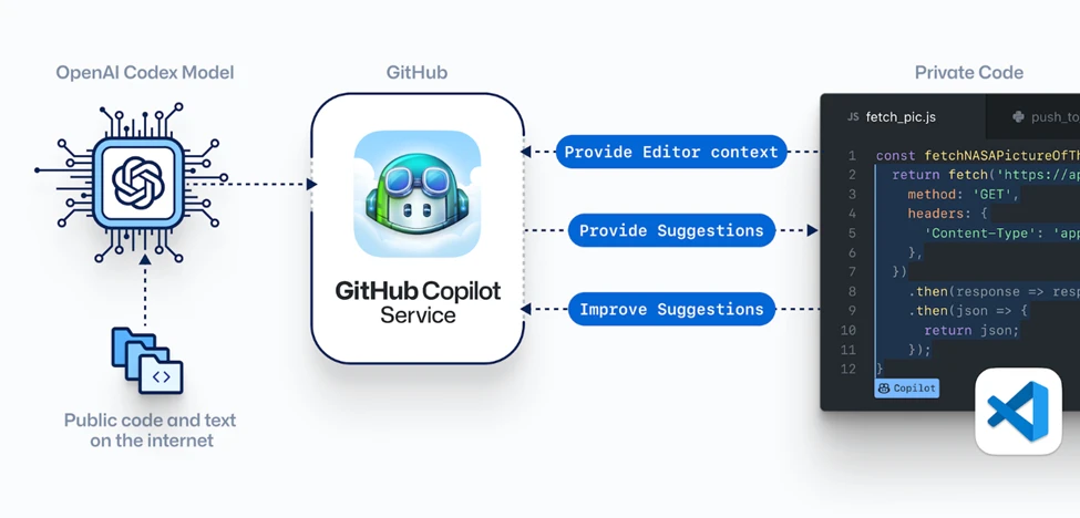 تجزیه و تحلیل کدهای برنامه نویسی با GitHub Copilot 