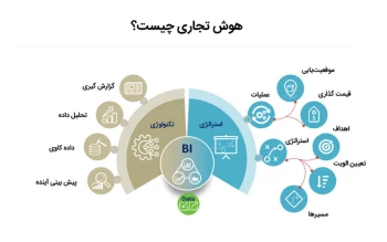 هوش تجاری، آشنایی کامل با تعریف و سازکار آن