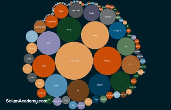 آشنایی با ۲۰ مورد از پرنفوذترین زبان‌های برنامه‌نویسی دنیا!