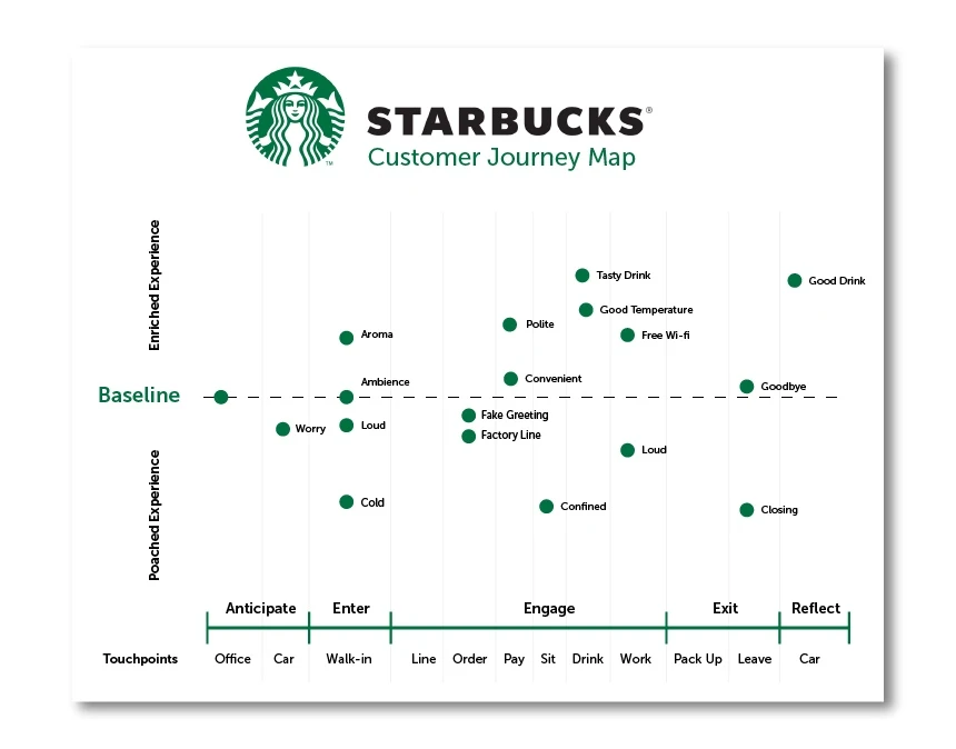 نقشه‌ی سفر کاربر Starbucks