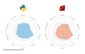 Python يا Ruby: کدام‌یک برای توسعهٔ وب مناسب است و چرا؟