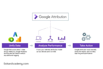 Google Attribution: ابزاری برای حصول اطمینان از کارکرد مارکتینگ با استفاده از ML