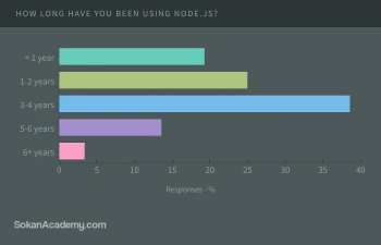 DZone Open Source Survey: نظرسنجی در مورد پروژه‌های اپن‌سورس با پیشتازی Node.js