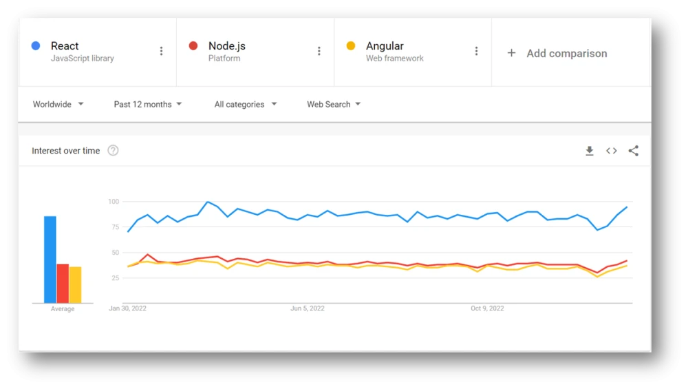با توجه به نمودار گوگل ترندز، محبوبیت بالا یکی از ویژگی های ری اکت است
