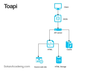 Toapi: ابزاری برای ساخت API برای هر نوع وب‌سایتی