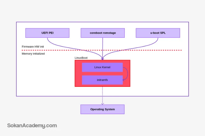 LinuxBoot: استفاده از کرنل لینوکس به‌عنوان یک Firmware