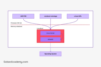 LinuxBoot: استفاده از کرنل لینوکس به‌عنوان یک Firmware