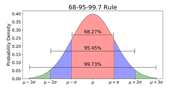 نمودار چگالی احتمال و قانون 68-95-99.7
