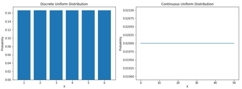 نمودار پیاده سازی توزیع یکنواخت در پایتون
