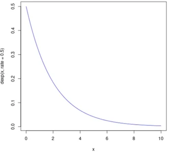 منحنی توزیع نمایی