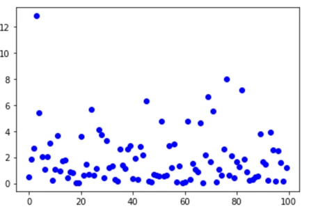 منحنی توزیع نمایی با پیاده سازی در پایتون