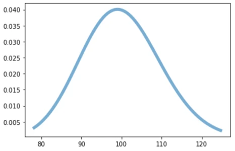 نمودار توزیع گاما