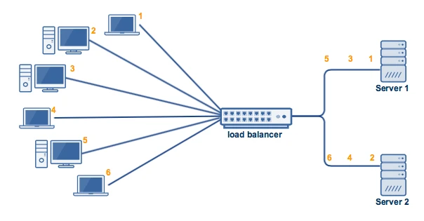 Load Balancing - Round Robin