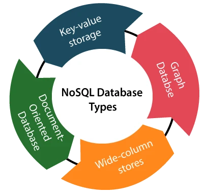  دیتابیس NoSQL نو اس کیو ال