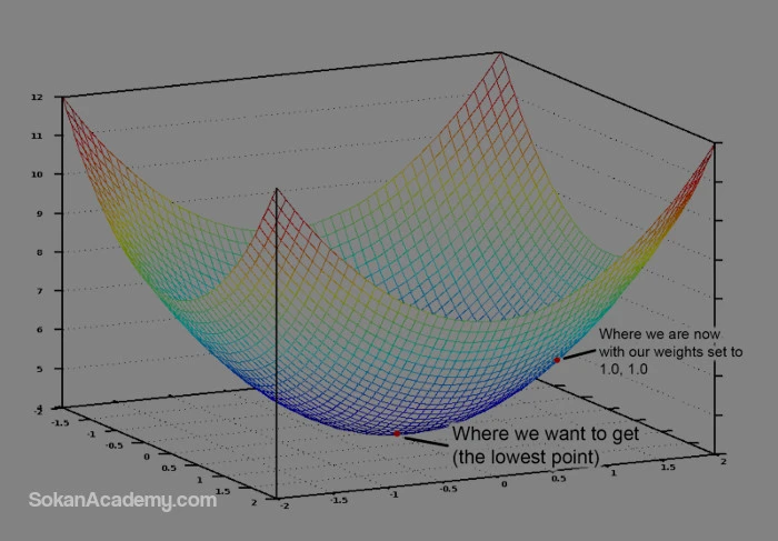 نمودار محاسبه قیمت خانه با الگوریتم های یادگیری ماشین