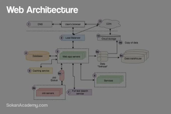 Web Architecture: آشنایی با مفاهیم پایه‌ای مرتبط با معماری وب اپلیکیشن‌ها