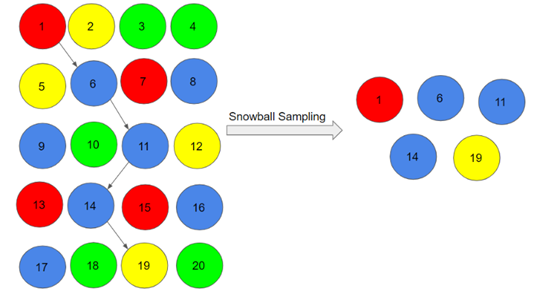 نمونه‌برداری گلوله برفی (Snowball sampling)