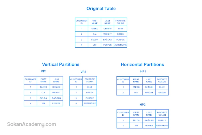 Database Sharding چیست؟