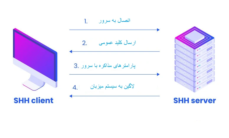 نحوه تعامل سرویس‌گیرنده SSH با سرور