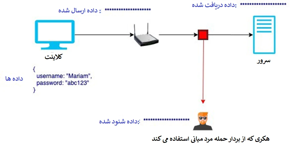 به علت رمزگذاری شدن همه چیز هکر قادر به نفوذ بین سرور و کلاینت نیست.