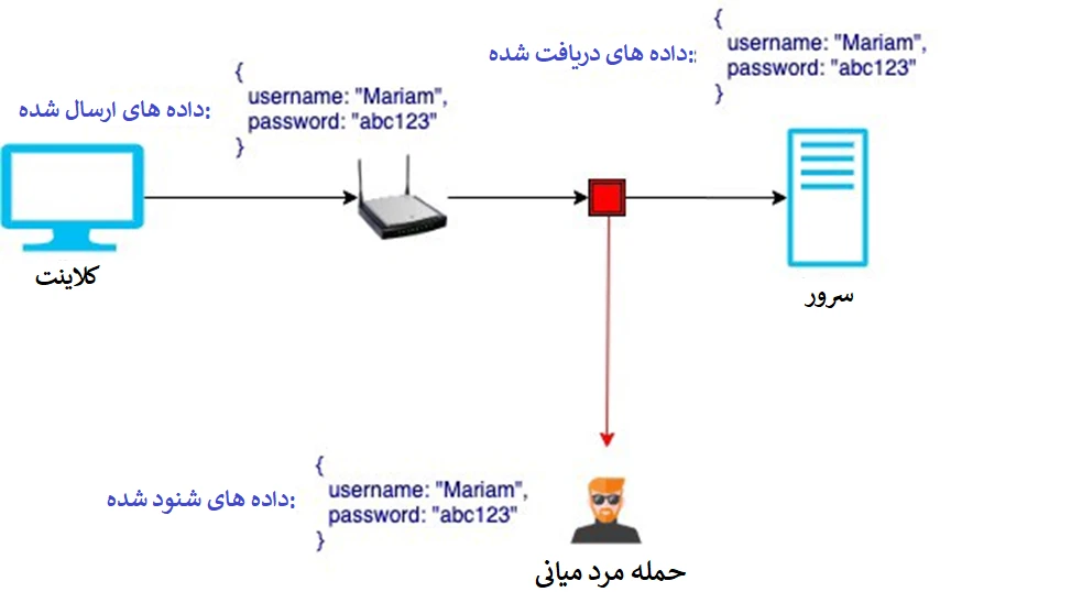 نحوه ی نفوذ هکر میان کلاینت و سرور 