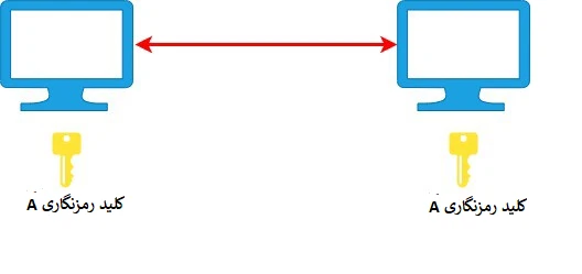 کلیدهای رمزگذاری سمت فرستنده و گیرنده