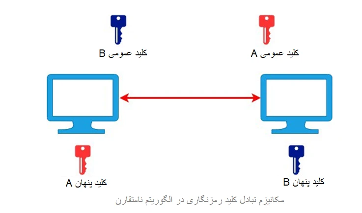 مکانیزم تبادل کلیدها میان دو کلاینت تحت شبکه در پروتکل SSH