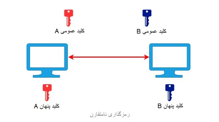 مکانیزم عملکردی رمزگذاری نامتقارن