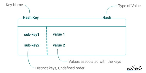 شمای نوع داده Hash در دیتابیس کلید-مقدار
