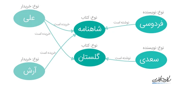 شمای دیتابیس گرافی برای مثال کتاب ، نویسنده و خریدار