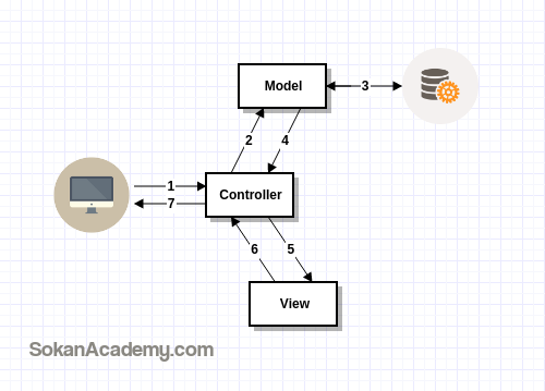 چگونگی ارتباط View  وModel و Controller