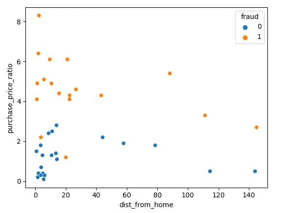 تصویرسازی داده‌ ها با استفاده از Matplotlib