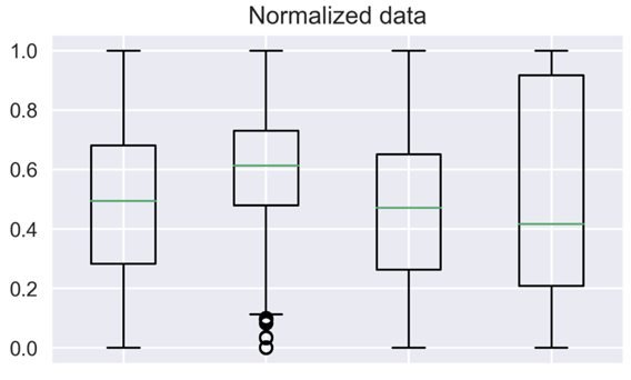 مقایسه داده های نرمال‌سازی شده