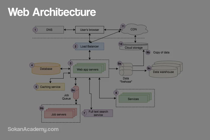 معماری یک وب اپلیکیشن
