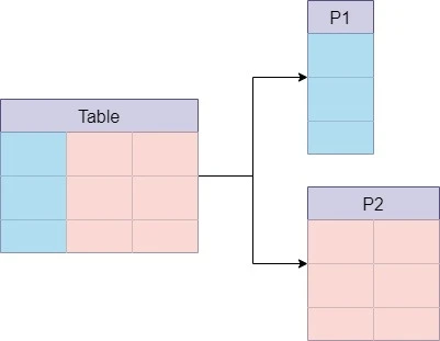 Vertical Partitioning