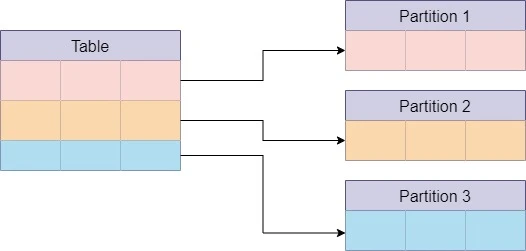 Horizontal Partitioning