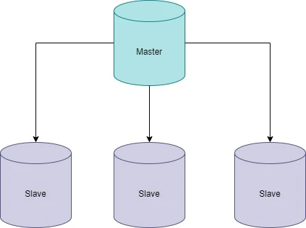 Master-Slave Replication