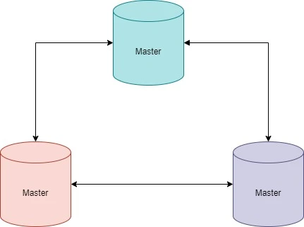 Master-Master Replication