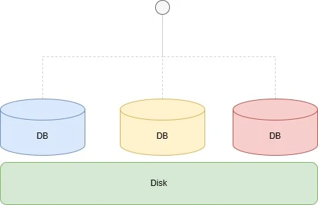 Database Clustering