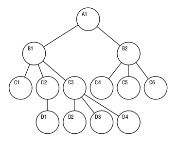 نمایش ساختار درختی