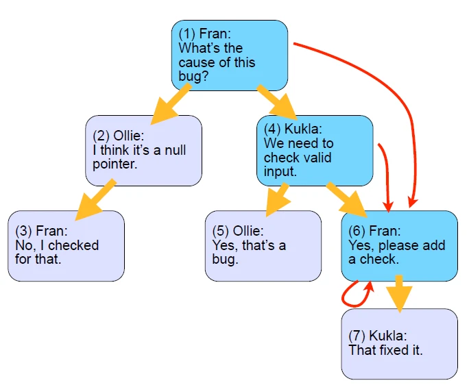 جدول مسیرهای موجود در ساختار کامنت