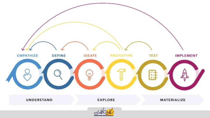 فرآیند تفکر طراحی (Design Thinking)