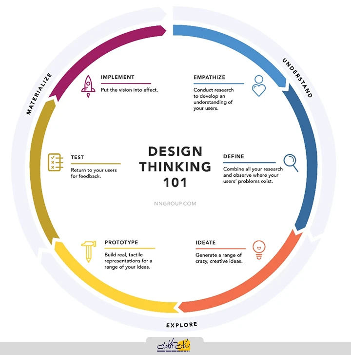 Design Thinking 101
