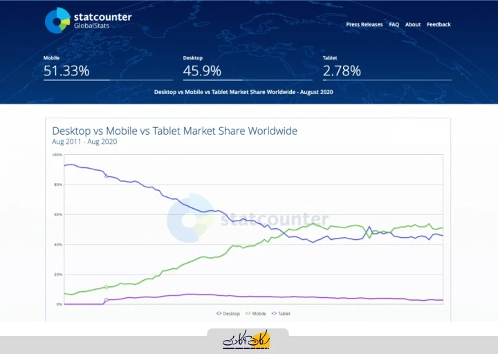 آمار جهانی سهم بازار دسکتاپ، موبایل و تبلت از وبسایت Statcounter GlobalStats