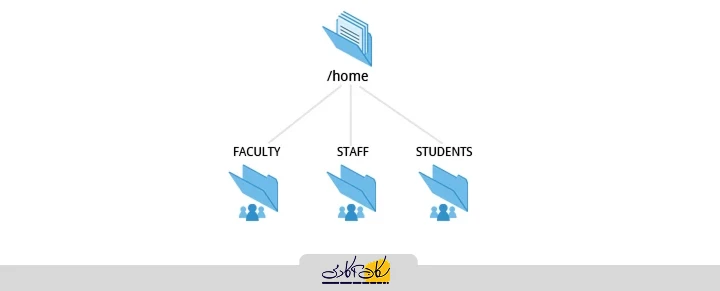 دایرکتوری home