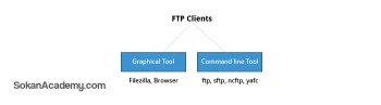 آشنایی با FTP